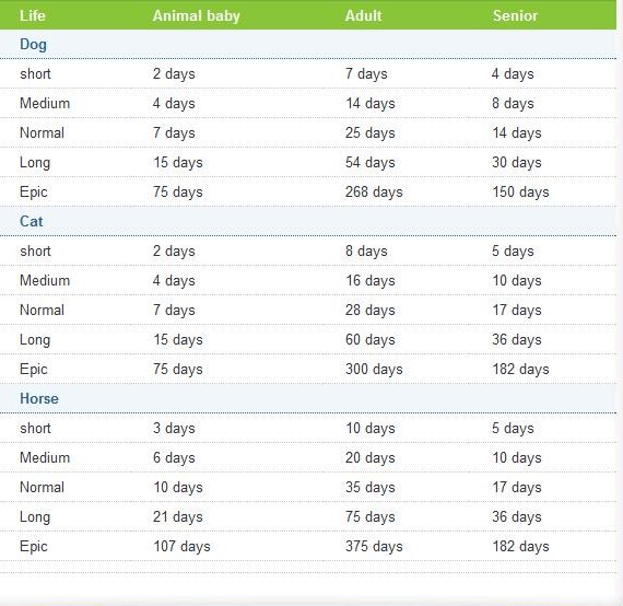 Question about pet Life Spans — The Sims Forums