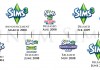 Platinum Simmers’ Timeline of “The Sims”