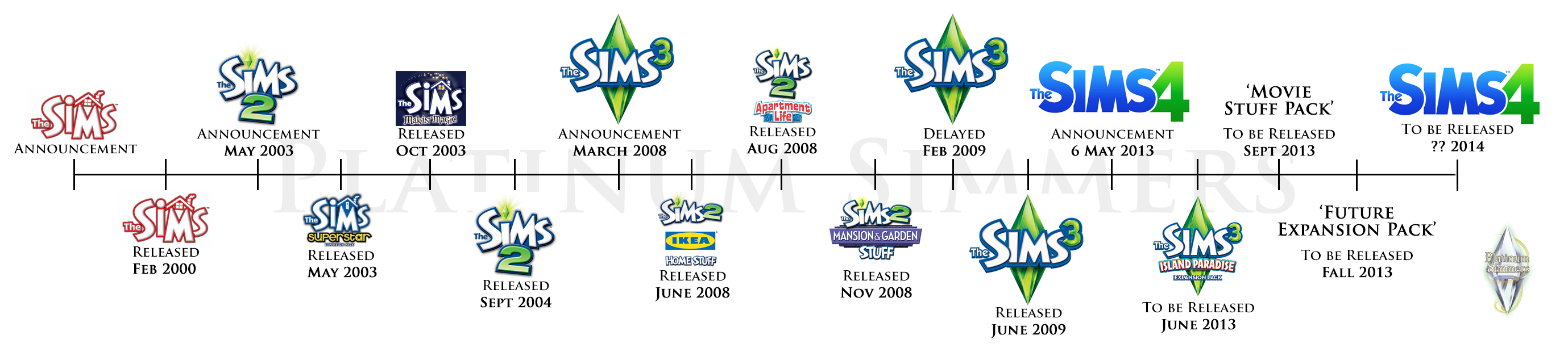 The Sims 2 Cheats – Platinum Simmers