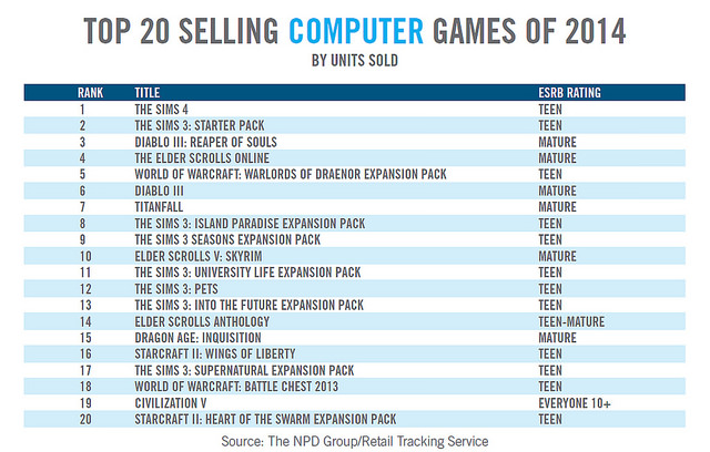 ESA Report: The Sims 4 Top Selling PC Game of 2014