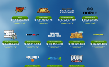 Nielsen Super Data Shows $462 Million Yearly Revenue for The Sims 4